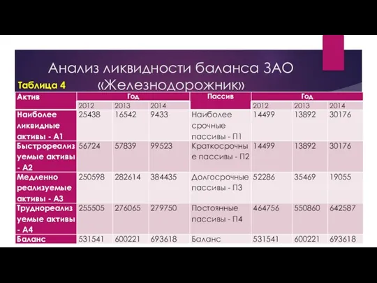 Анализ ликвидности баланса ЗАО «Железнодорожник» Таблица 4