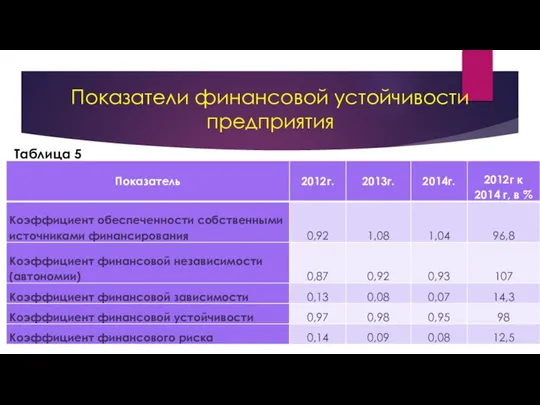 Показатели финансовой устойчивости предприятия Таблица 5