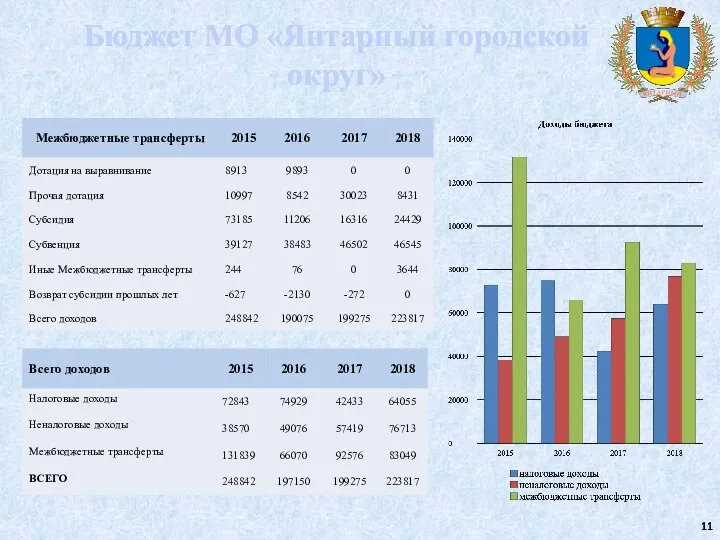 Бюджет МО «Янтарный городской округ»