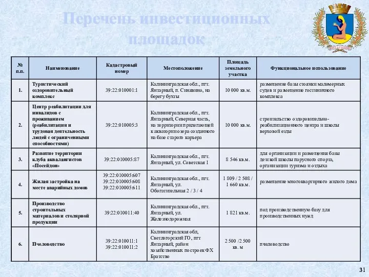 Перечень инвестиционных площадок