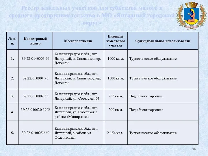 Реестр земельных участков для субъектов малого и среднего предпринимательства в МО «Янтарный городской округ»