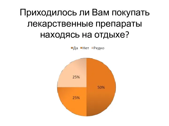 Приходилось ли Вам покупать лекарственные препараты находясь на отдыхе?