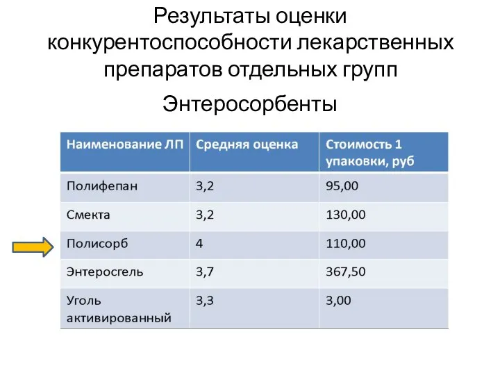 Результаты оценки конкурентоспособности лекарственных препаратов отдельных групп Энтеросорбенты