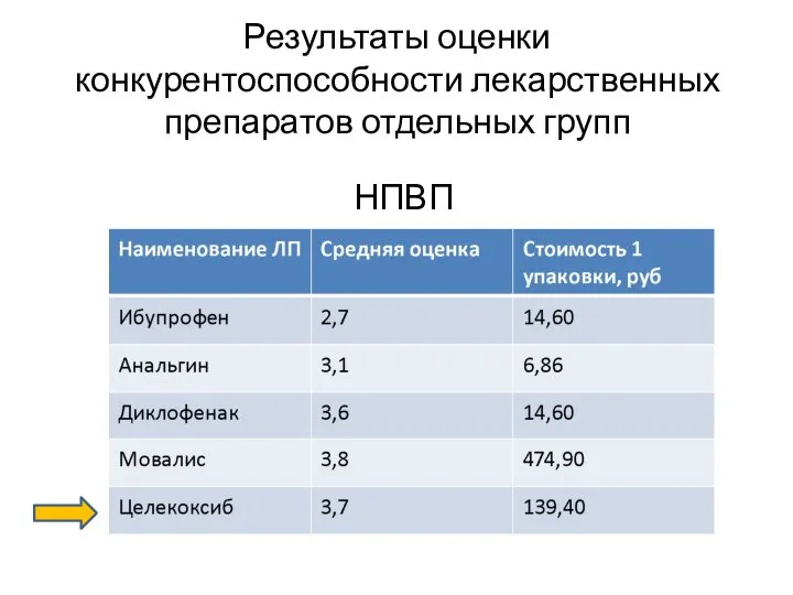 Результаты оценки конкурентоспособности лекарственных препаратов отдельных групп НПВП