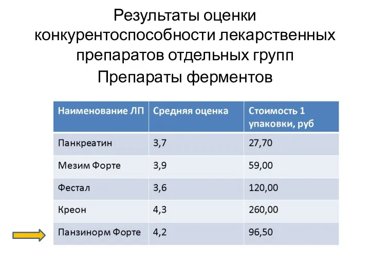 Результаты оценки конкурентоспособности лекарственных препаратов отдельных групп Препараты ферментов