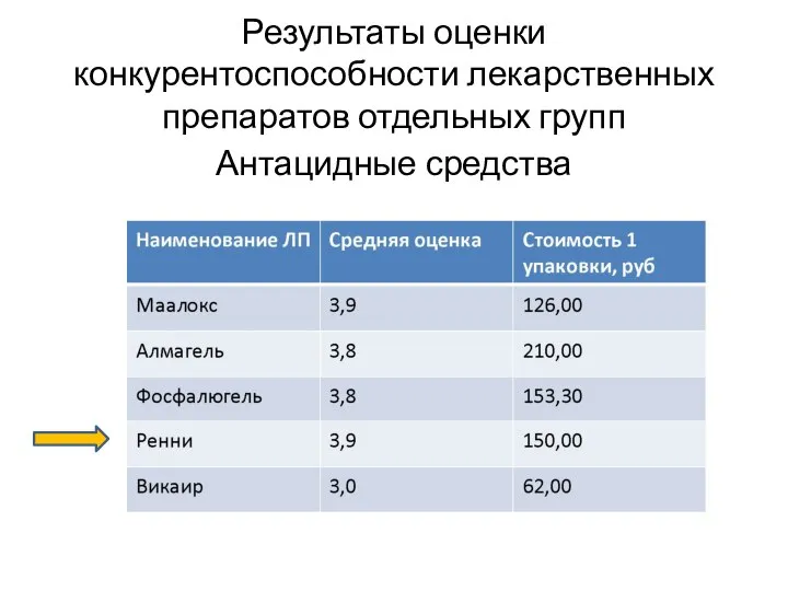 Результаты оценки конкурентоспособности лекарственных препаратов отдельных групп Антацидные средства