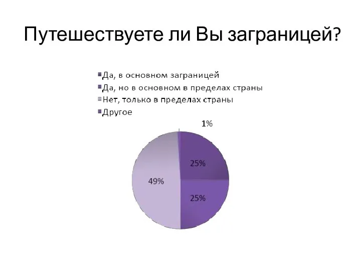 Путешествуете ли Вы заграницей?