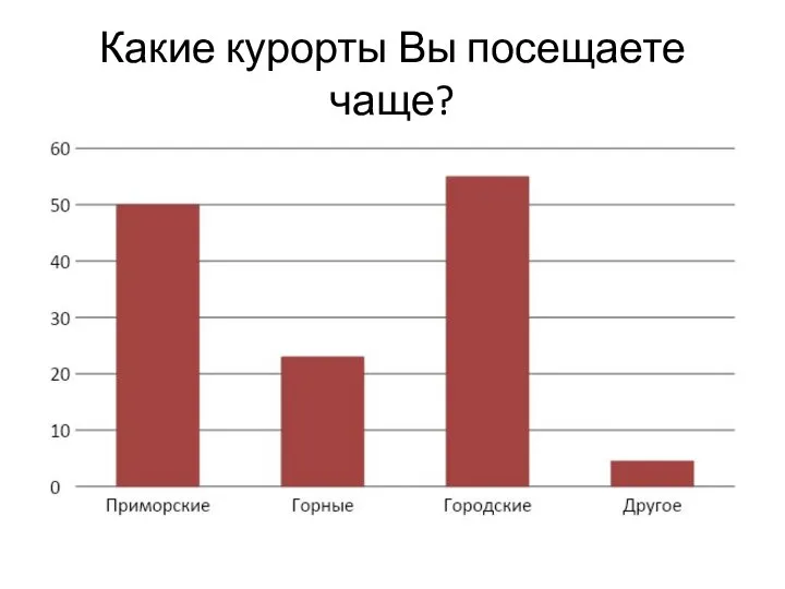 Какие курорты Вы посещаете чаще?