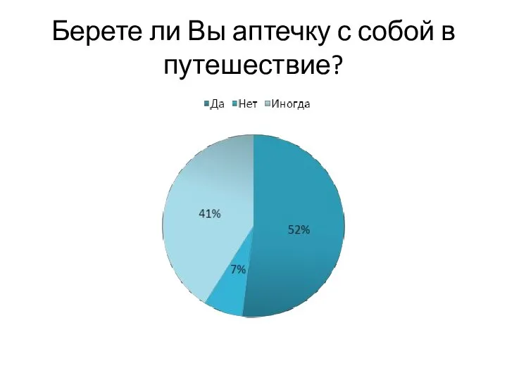 Берете ли Вы аптечку с собой в путешествие?