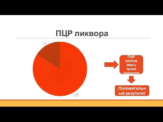 ПЦР ликвора ПЦР мазков зева у троих пациентов Положительный результат