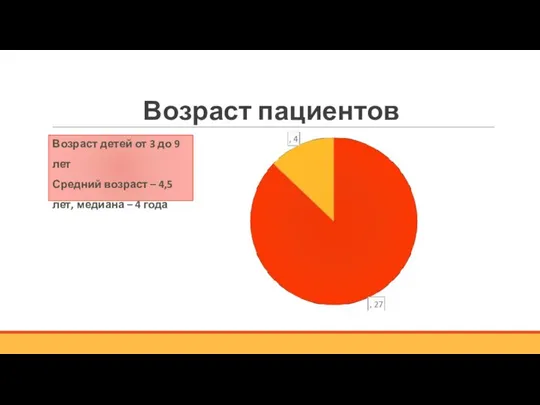 Возраст пациентов Возраст детей от 3 до 9 лет Средний возраст