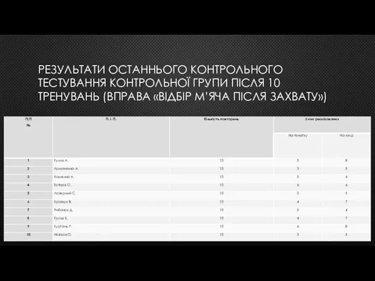 РЕЗУЛЬТАТИ ОСТАННЬОГО КОНТРОЛЬНОГО ТЕСТУВАННЯ КОНТРОЛЬНОЇ ГРУПИ ПІСЛЯ 10 ТРЕНУВАНЬ (ВПРАВА «ВІДБІР М’ЯЧА ПІСЛЯ ЗАХВАТУ»)