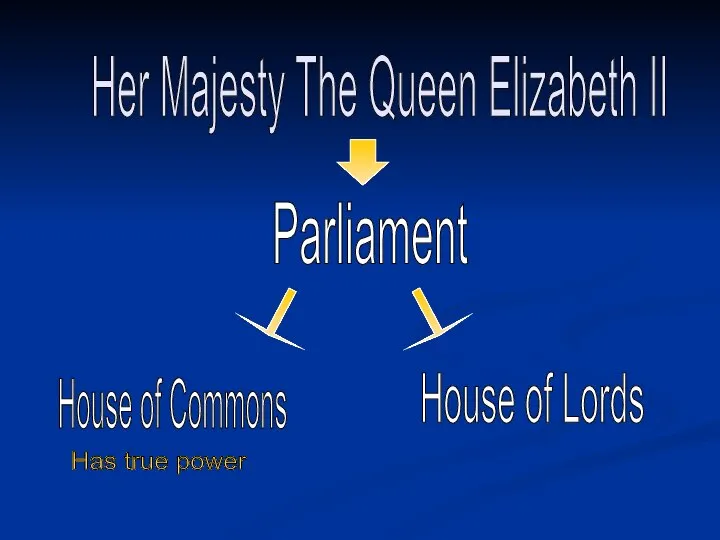 Her Majesty The Queen Elizabeth II Parliament House of Commons House of Lords Has true power