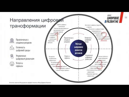 4 Восприятие потребителями цифровизации Востребованность цифровых сервисов Качество цифровых сервисов Наличие