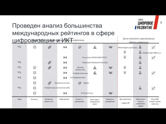 Проведен анализ большинства международных рейтингов в сфере цифровизации и ИКТ Группы