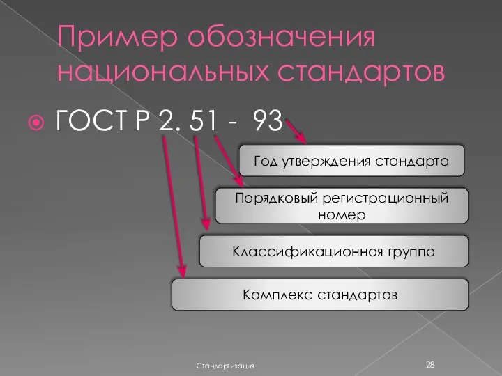 Пример обозначения национальных стандартов ГОСТ Р 2. 51 - 93 Стандартизация