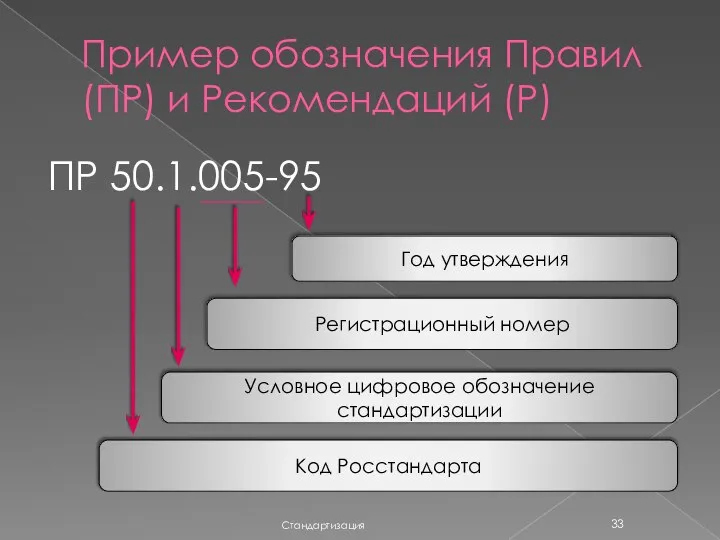 Пример обозначения Правил (ПР) и Рекомендаций (Р) ПР 50.1.005-95 Стандартизация Год