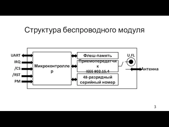 Структура беспроводного модуля