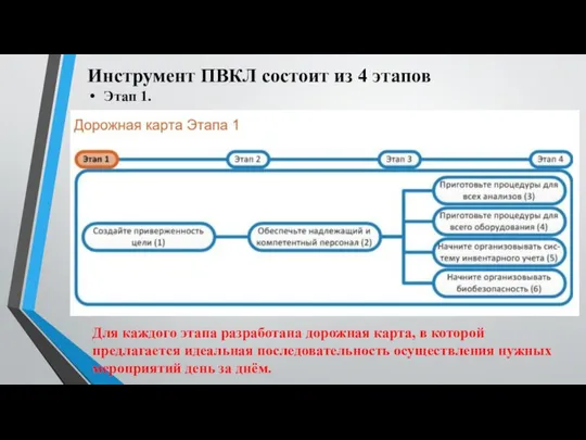 Инструмент ПВКЛ состоит из 4 этапов Этап 1. Для каждого этапа