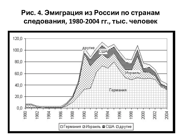 Рис. 4. Эмиграция из России по странам следования, 1980-2004 гг., тыс. человек