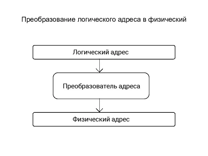 Преобразование логического адреса в физический