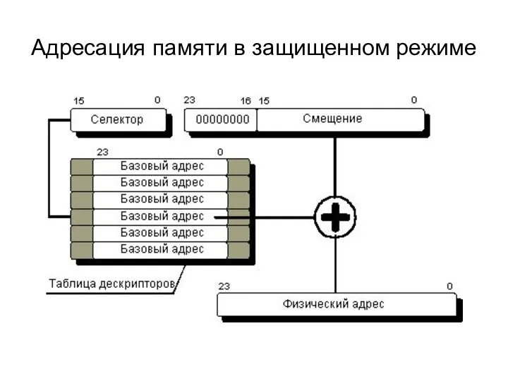 Адресация памяти в защищенном режиме