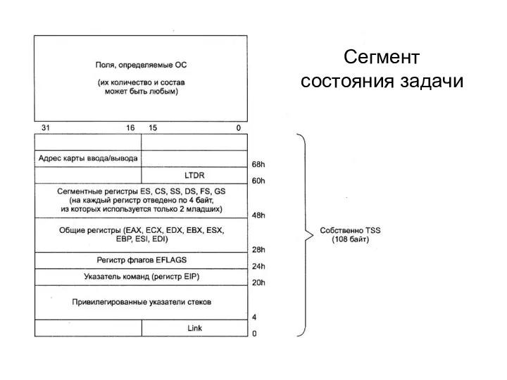 Сегмент состояния задачи