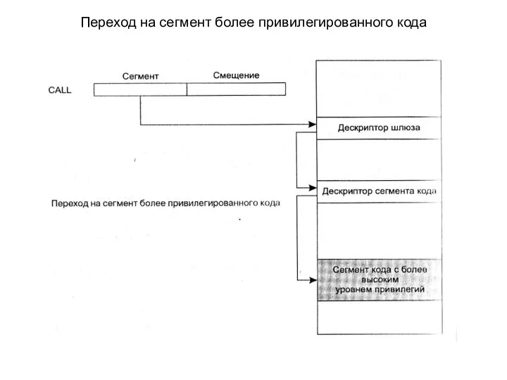 Переход на сегмент более привилегированного кода