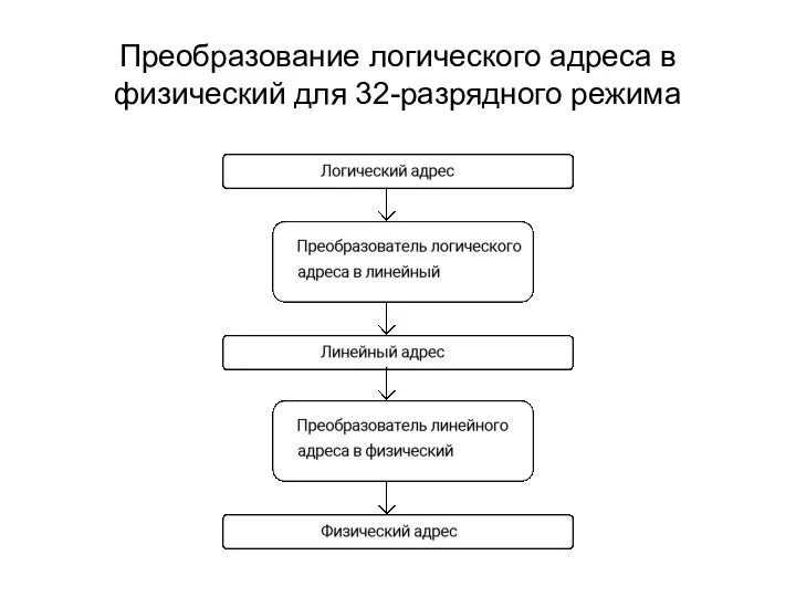 Преобразование логического адреса в физический для 32-разрядного режима