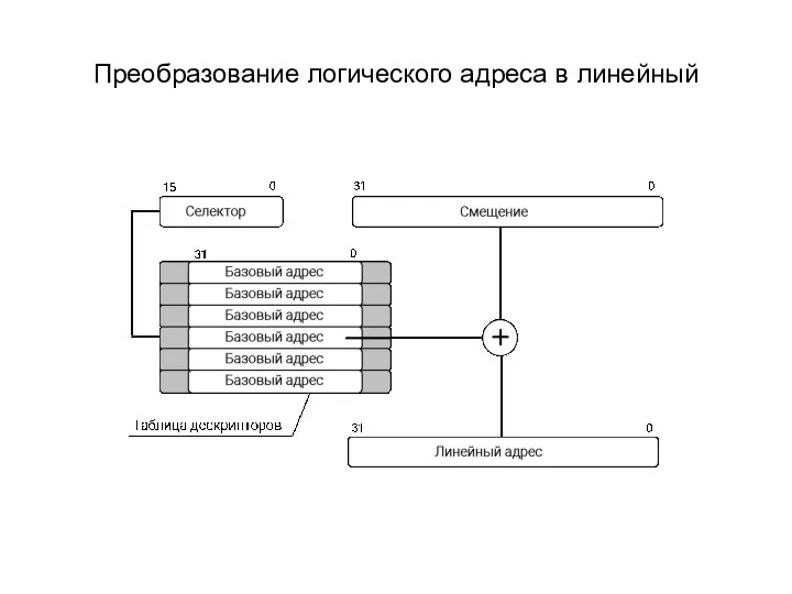 Преобразование логического адреса в линейный