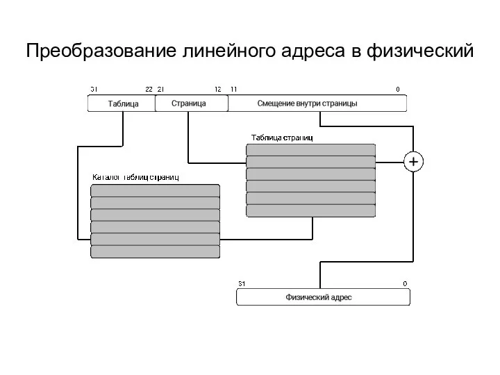 Преобразование линейного адреса в физический