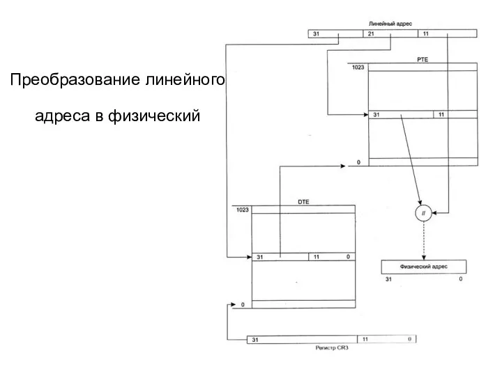 Преобразование линейного адреса в физический