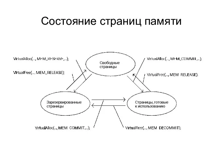 Состояние страниц памяти