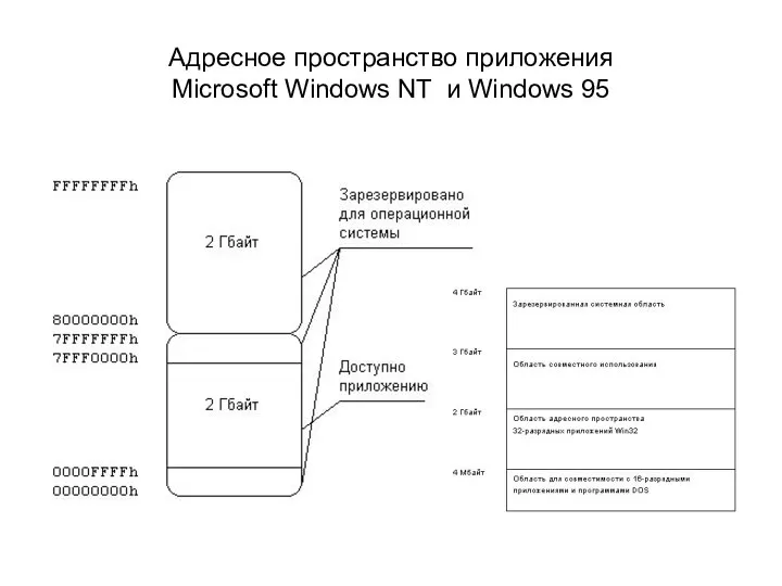 Адресное пространство приложения Microsoft Windows NT и Windows 95