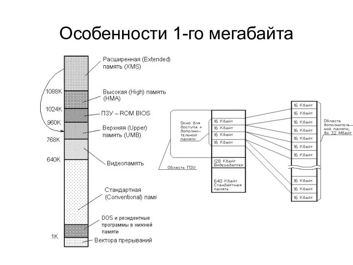 Особенности 1-го мегабайта