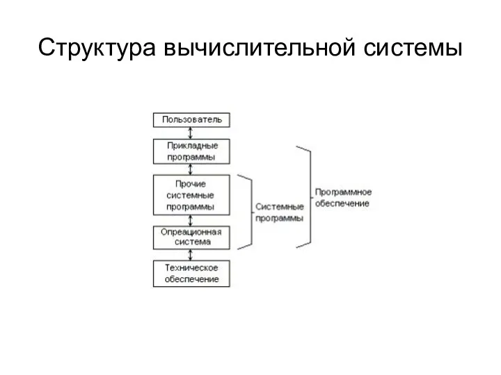 Структура вычислительной системы