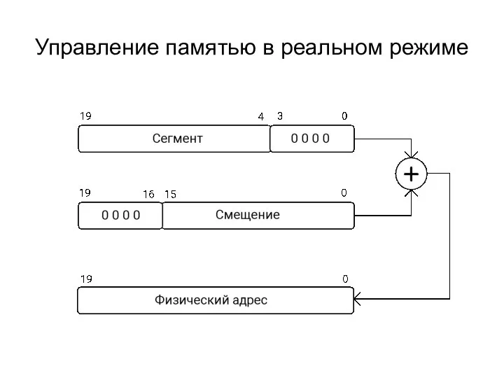 Управление памятью в реальном режиме