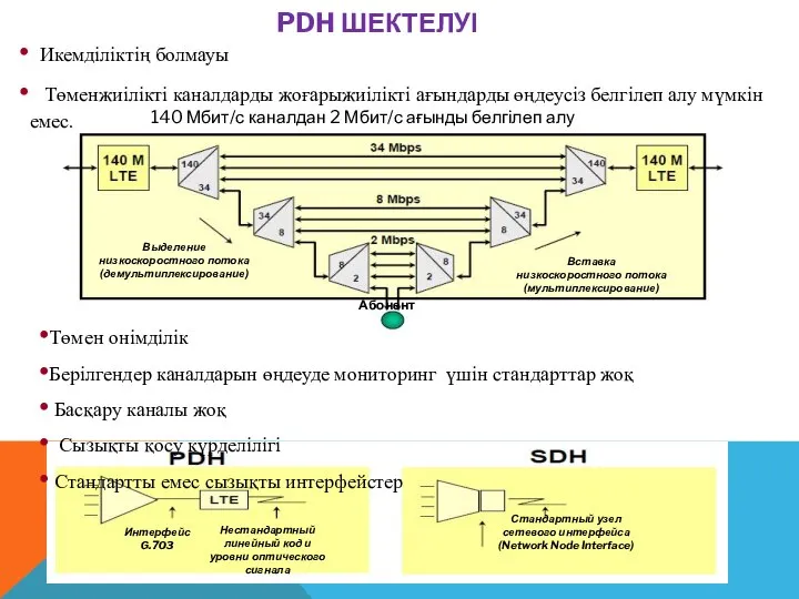 PDH ШЕКТЕЛУІ Абонент Выделение низкоскоростного потока (демультиплексирование) Вставка низкоскоростного потока (мультиплексирование)