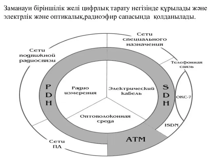 Заманауи біріншілік желі цифрлық тарату негізінде құрылады және электрлік және оптикалық,радиоэфир сапасында қолданылады.