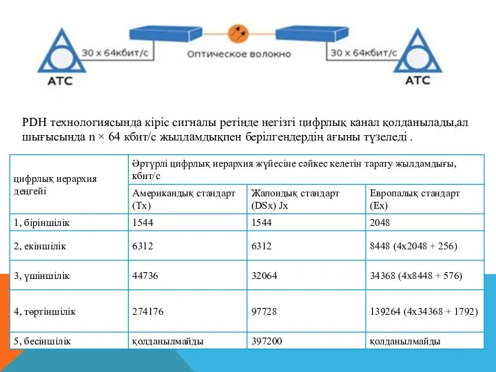 PDH технологиясында кіріс сигналы ретінде негізгі цифрлық канал қолданылады,ал шығысында n