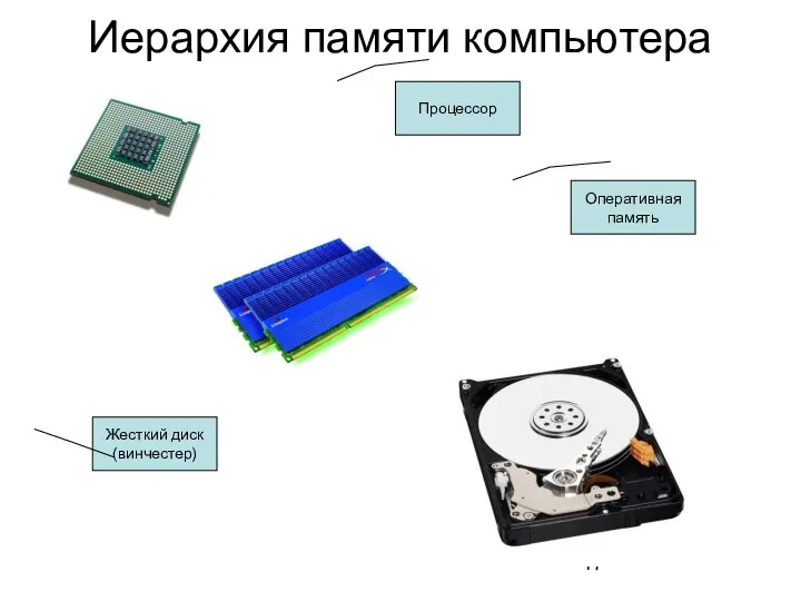 Иерархия памяти компьютера Процессор Оперативная память Жесткий диск (винчестер)