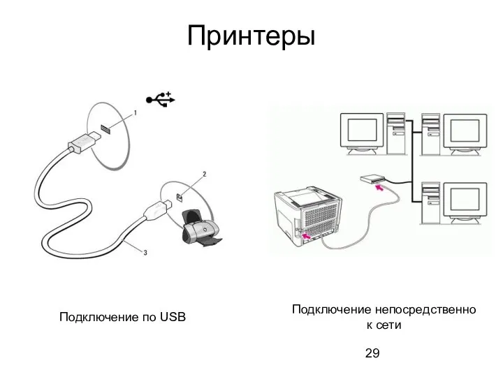 Принтеры Подключение по USB Подключение непосредственно к сети