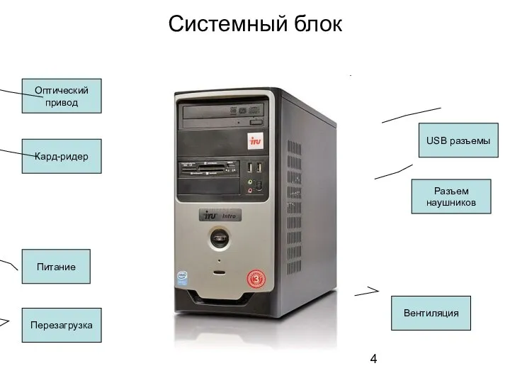 Системный блок Питание Перезагрузка Вентиляция Оптический привод Кард-ридер USB разъемы Разъем наушников