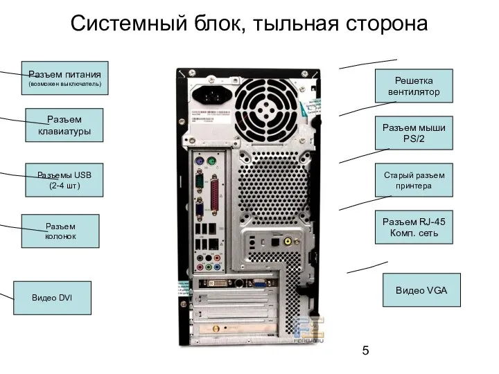 Системный блок, тыльная сторона Разъем питания (возможен выключатель) Решетка вентилятор Разъем