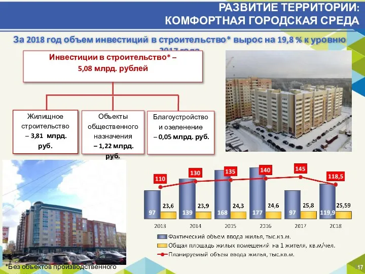 РАЗВИТИЕ ТЕРРИТОРИИ: КОМФОРТНАЯ ГОРОДСКАЯ СРЕДА За 2018 год объем инвестиций в