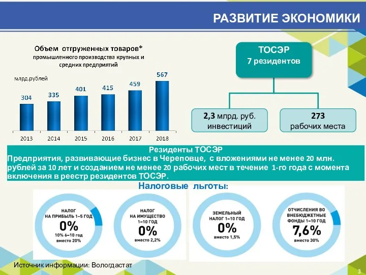 РАЗВИТИЕ ЭКОНОМИКИ Источник информации: Вологдастат Резиденты ТОСЭР Предприятия, развивающие бизнес в