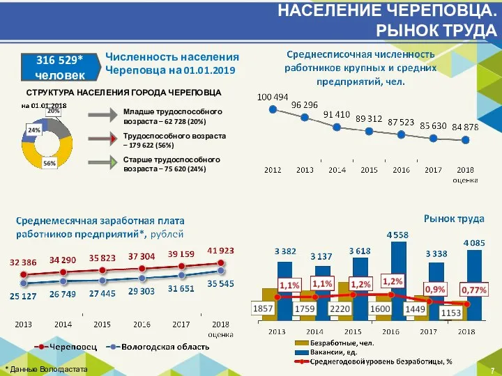 * Данные Вологдастата НАСЕЛЕНИЕ ЧЕРЕПОВЦА. РЫНОК ТРУДА