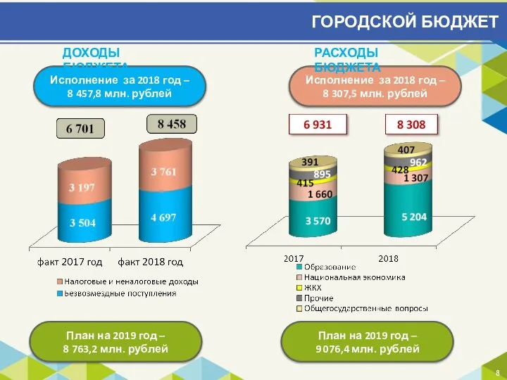 ГОРОДСКОЙ БЮДЖЕТ Исполнение за 2018 год – 8 307,5 млн. рублей