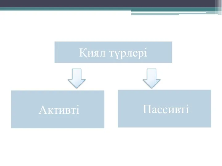 Қиял түрлері Активті Пассивті