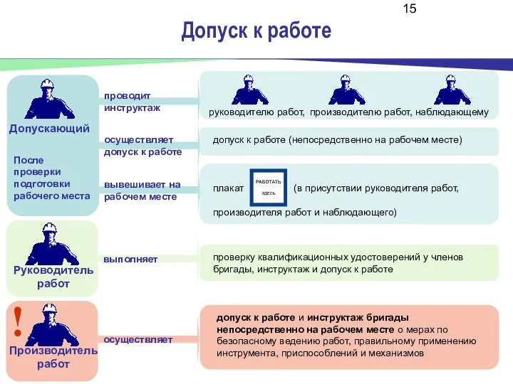 Допуск к работе Допускающий После проверки подготовки рабочего места руководителю работ,